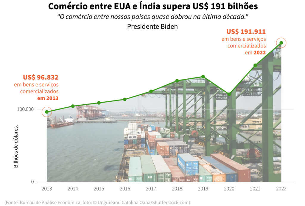 Gráfico Mostra O Aumento No Comércio Entre Eua E Índia Com Imagem De Navios Em Um Porto (Gráfico: Depto. De Estado/S. Gemeny Wilkinson. Foto: © Ungureanu Catalina Oana/Shutterstock.com)
