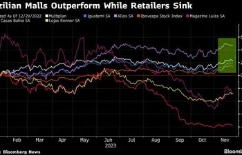 Retomada De Shoppings Contrasta Com Crise De Varejistas Na Economia Gazeta Mercantil