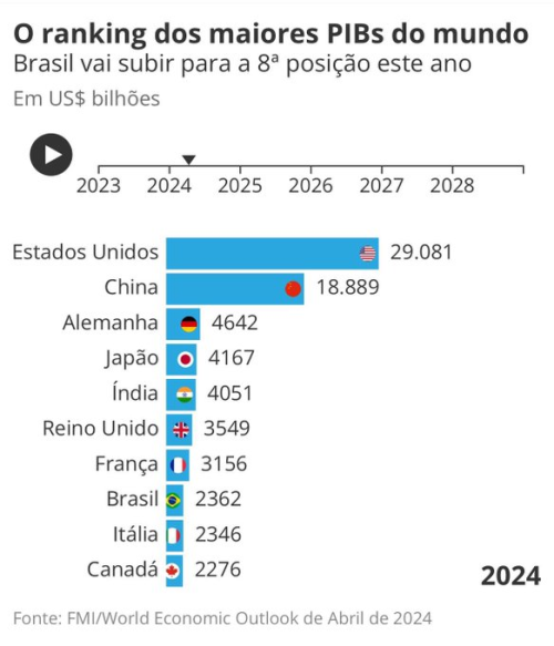 Brasil Pode Ser 6ª Maior Economia Do Mundo Até 2026
