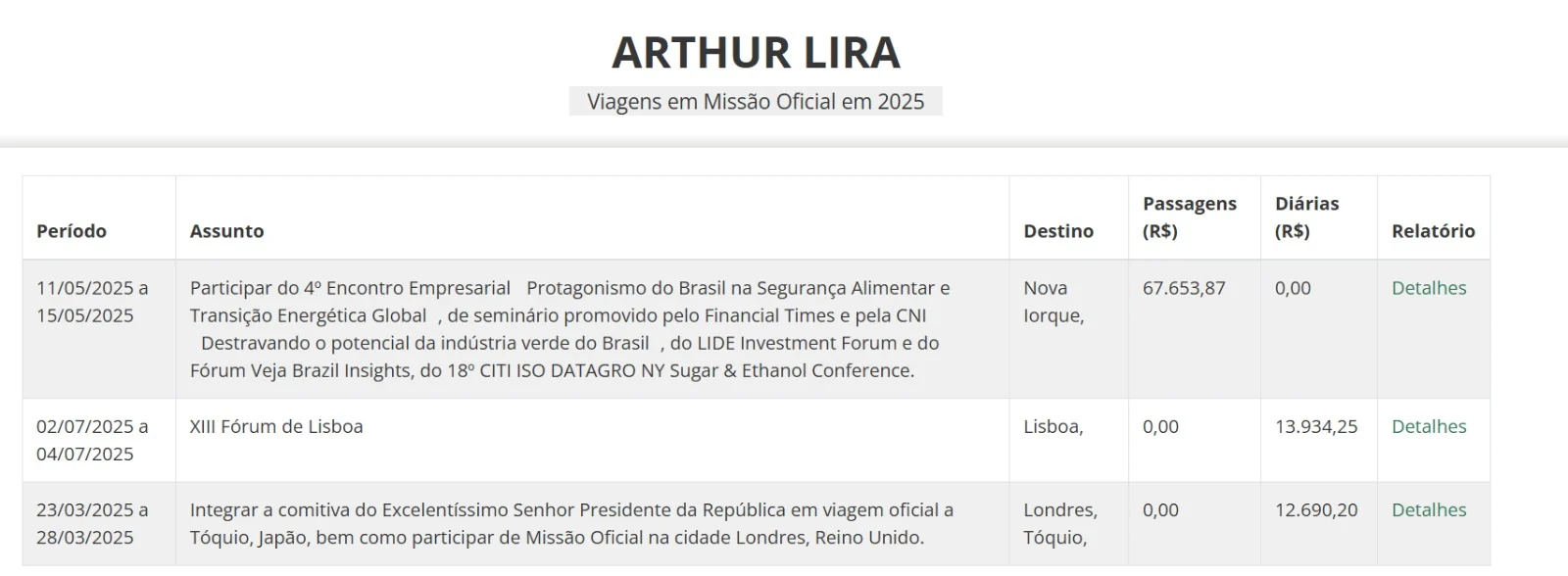 Hugo Motta E Arthur Lira Usam Quase R$ 14 Mil Cada Para Participar De Evento Privado Em Lisboa - Gazeta Mercantil - Política