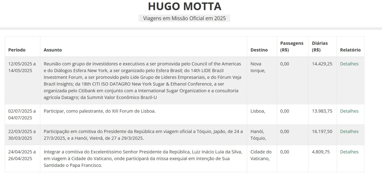 Hugo Motta E Arthur Lira Usam Quase R$ 14 Mil Cada Para Participar De Evento Privado Em Lisboa - Gazeta Mercantil - Política