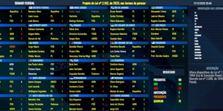Senado aprova PL da Dosimetria e altera regras de penas por atos golpistas 1 GAZETA MERCANTIL Senado Aprova Pl Da Dosimetria E Altera Regras De Penas Por Atos Golpistas - Gazeta Mercantil - Política