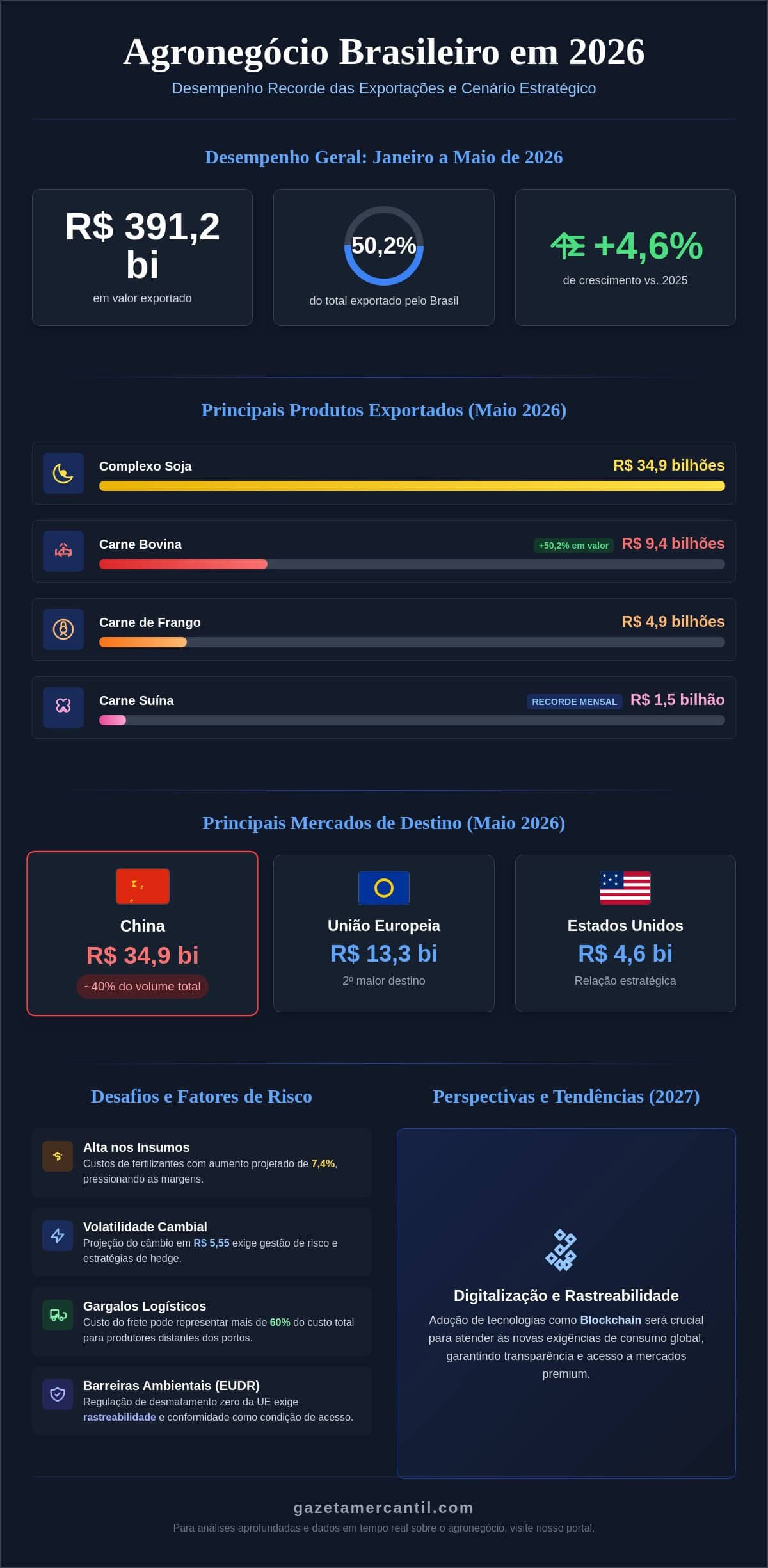 Infografico Agronegocio - Gazeta Mercantil 