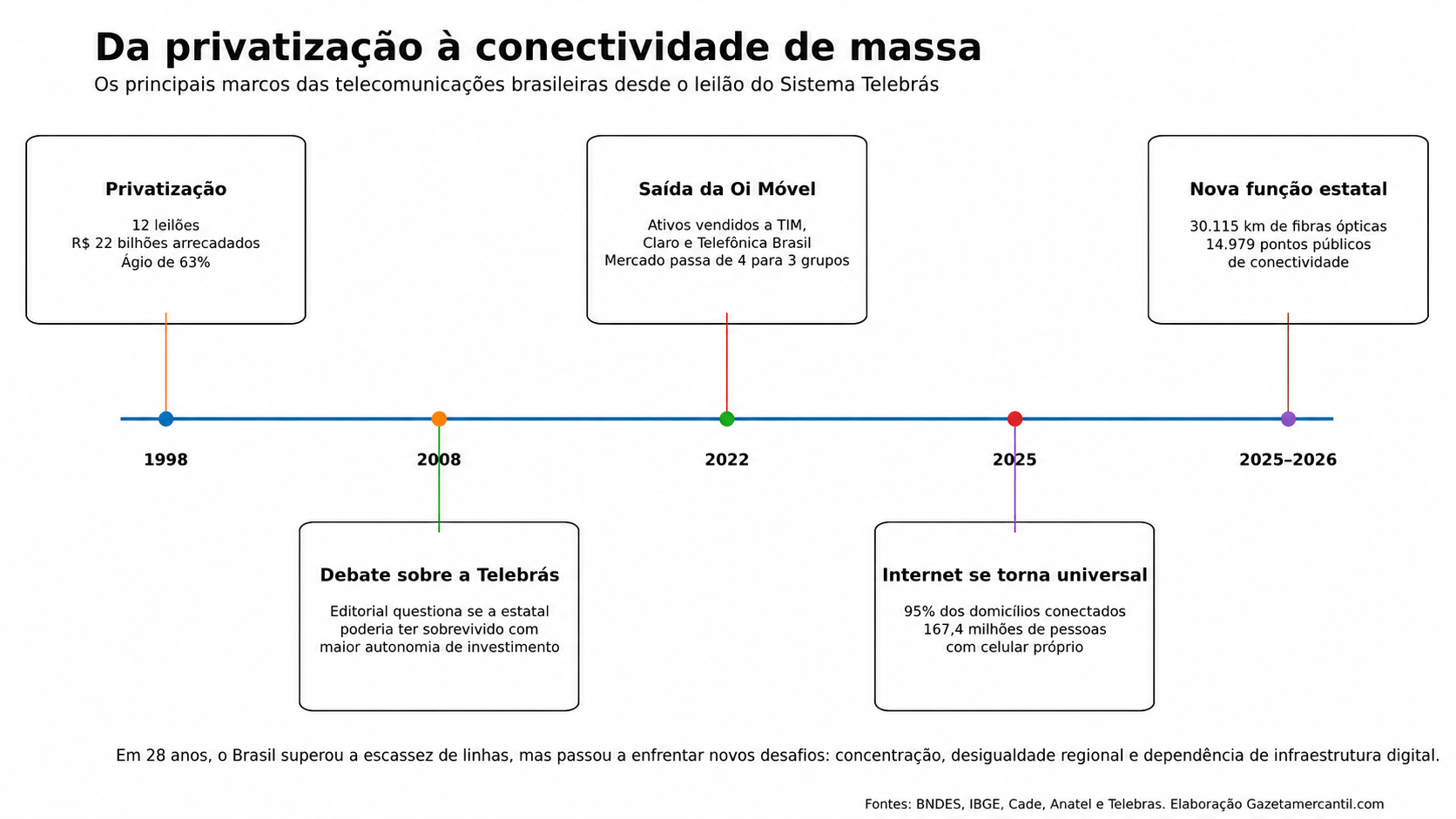 O leilão do século: como a privatização da Telebrás colocou o celular no bolso do brasileiro e redesenhou o país 2 GAZETA MERCANTIL Infográfico Provatização Da Telebras -Gazeta Mercantil